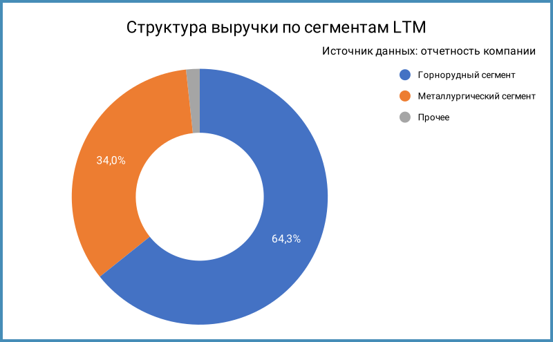 Структура выручки.