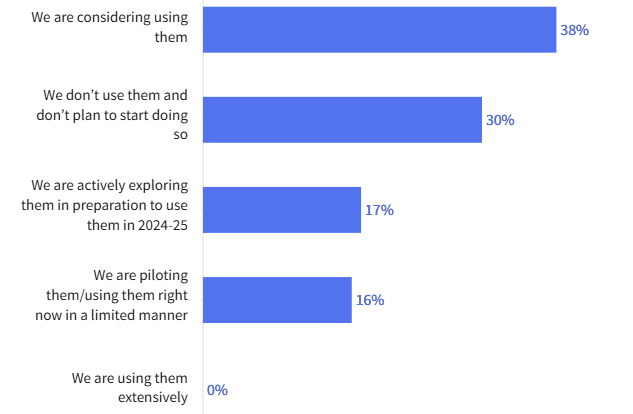 *Результаты отражают ответы директоров и руководителей округов.
ИСТОЧНИК: исследование исследовательского центра EdWeek, апрель 2024 г.