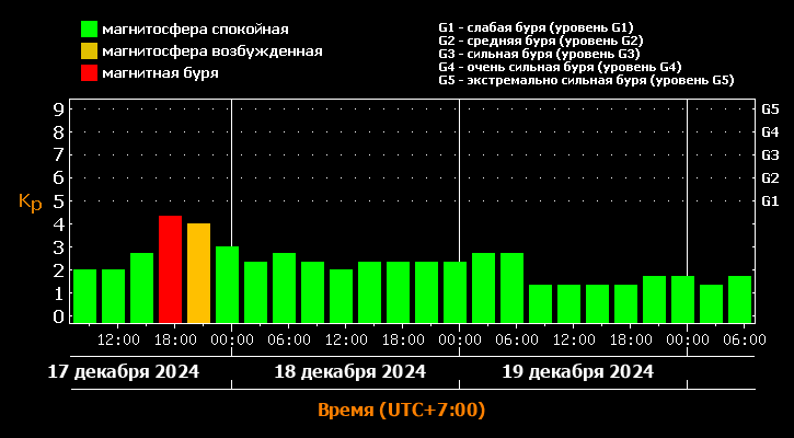     Вечером Красноярск накроет слабая магнитная буря