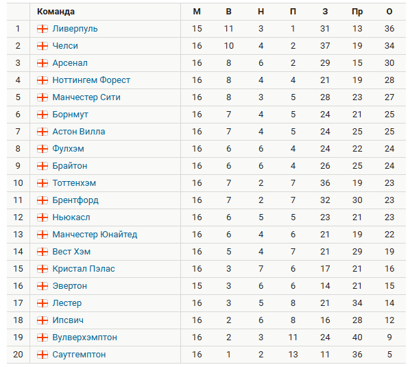 Турнирная таблица АПЛ. Источник: Спортс