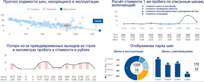 Рис. 2. Пример отображения аналитических данных