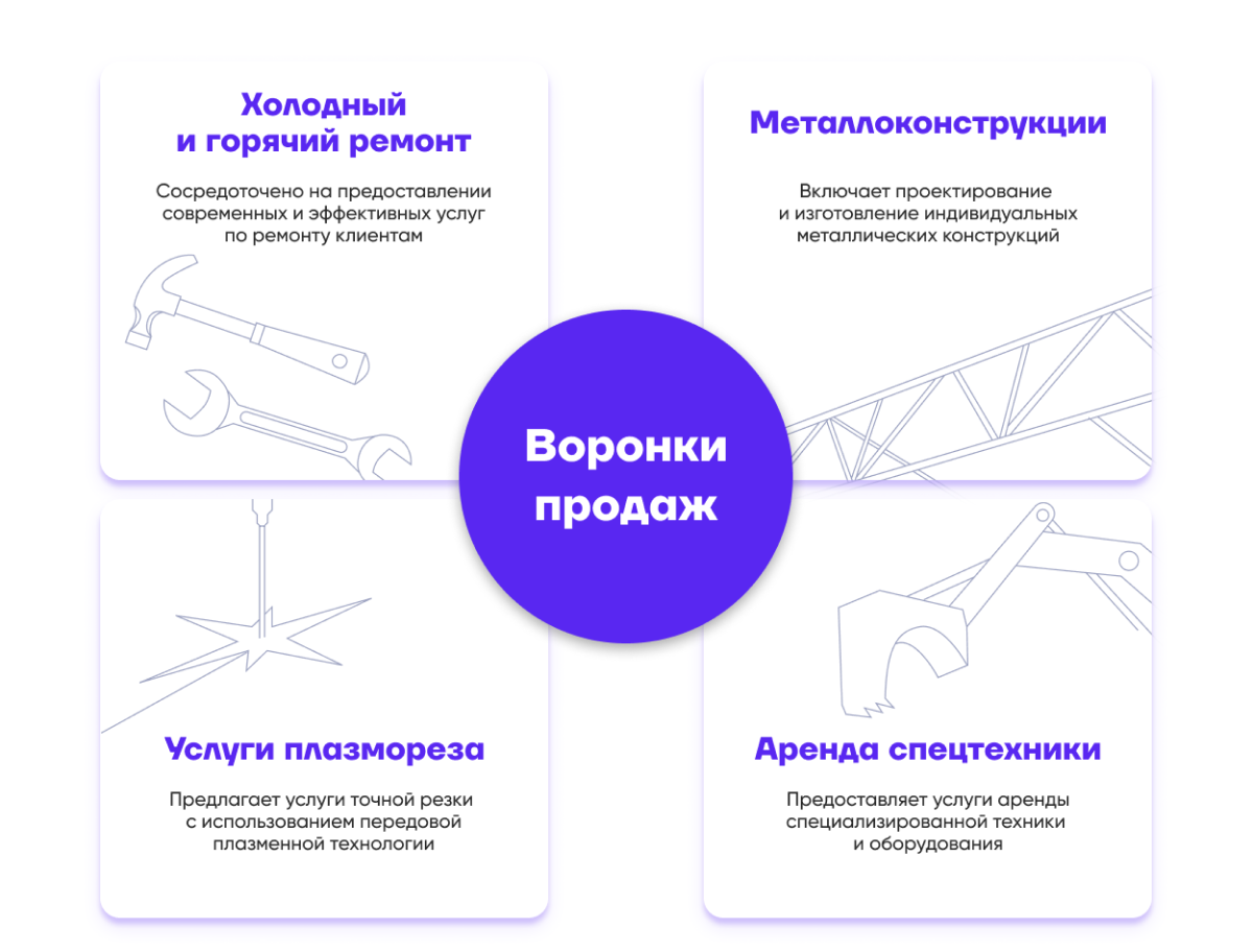 Каждая воронка имеет свои уникальные этапы и поля, отражающие специфику направления