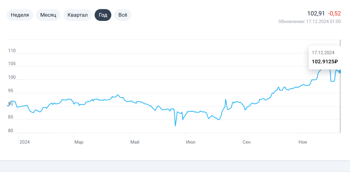 Динамика курса доллара к рублю за 2024 год:
(На графике видно, что рубль существенно ослаб к концу года, закрепившись выше уровня в 100 рублей за доллар.)