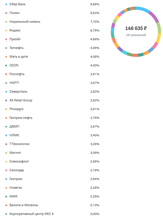 Состав портфеля сына (пропорции актуальны на 1 число этого месяца)