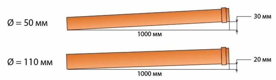 необходимый уклон прокладки трубы от стояка к кухне-нише зависит от диаметра трубы