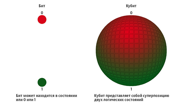 Бит и кубит