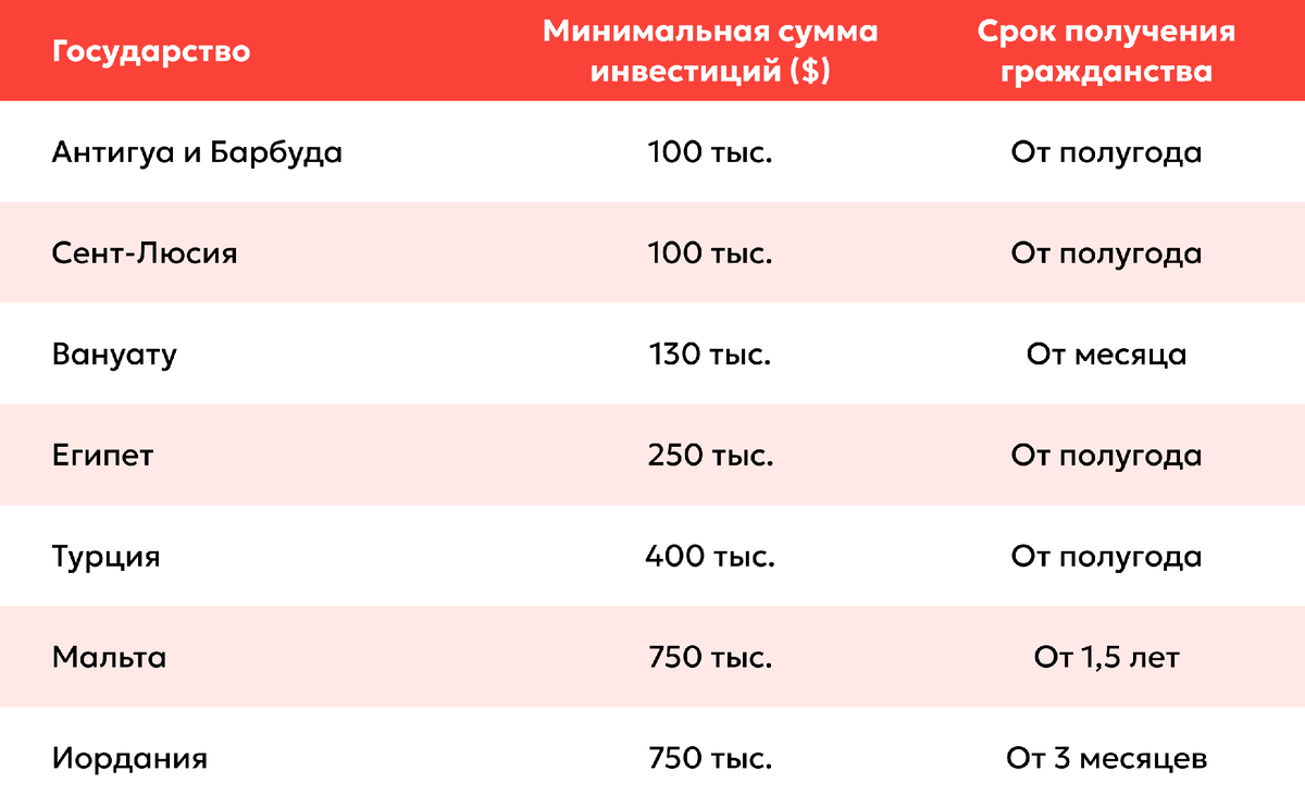 Страны, выдающие паспорт за инвестиции