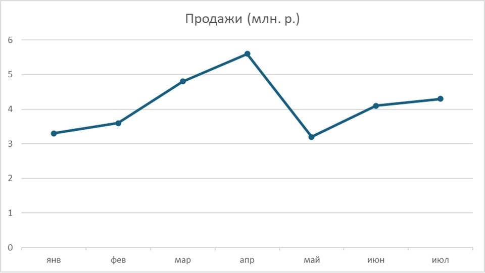 Стандартный линейный график Excel