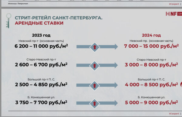Ставки на основных торговых коридорах Петербурга и как они изменились за год