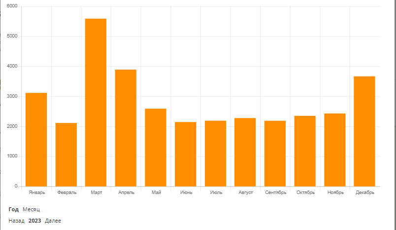 2023 год когда я была поактивнее, 5000 + просмотров даже было