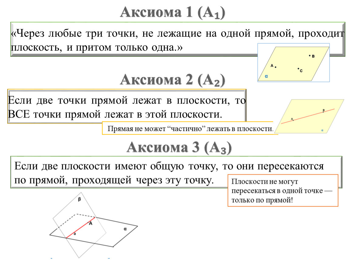 Три аксиомы стереометрии.