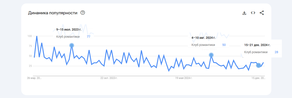 График с апреля 2023 по декабрь 2024 года, веб-поиск, категория: "Игры". 