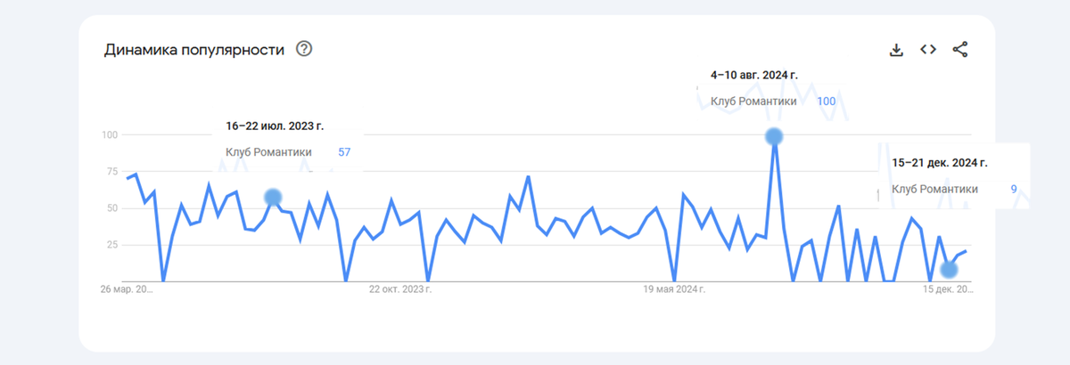 График с апреля 2023 по декабрь 2024, YouTube-поиск, категория: "Игры"