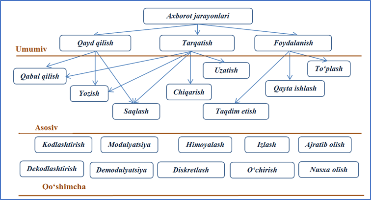 1-rasm. Axborot jarayonlari.