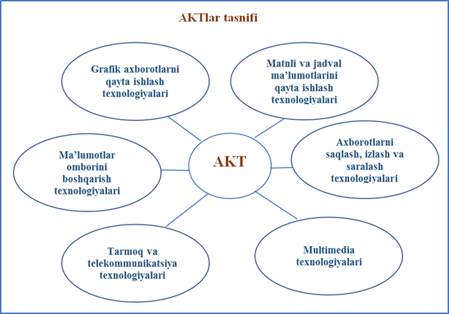 2-rasm. Axborot texnologiyalarining tasnifi.