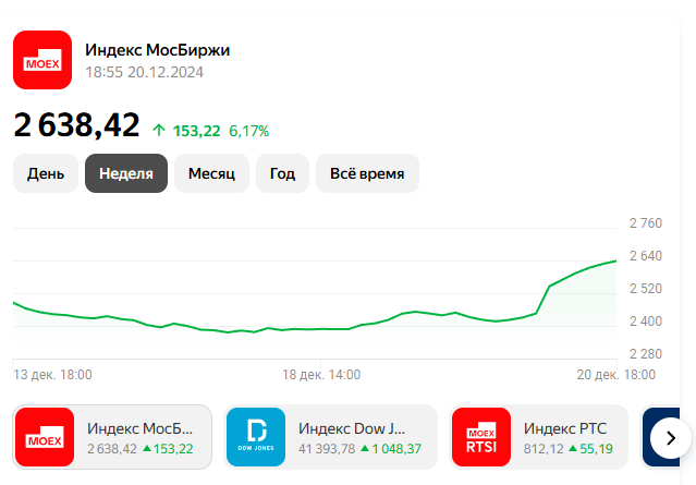 Для тех, кто не понимает, о чём я: рост на более чем 200 пунктов (около 10%) за пару часов.