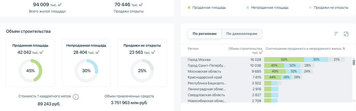 Реализация строящихся квартир в РФ в 2020 году