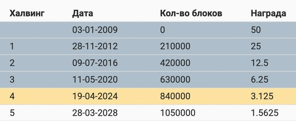 Таблица прошедших и предстоящего в 2028 году пятого халвинга