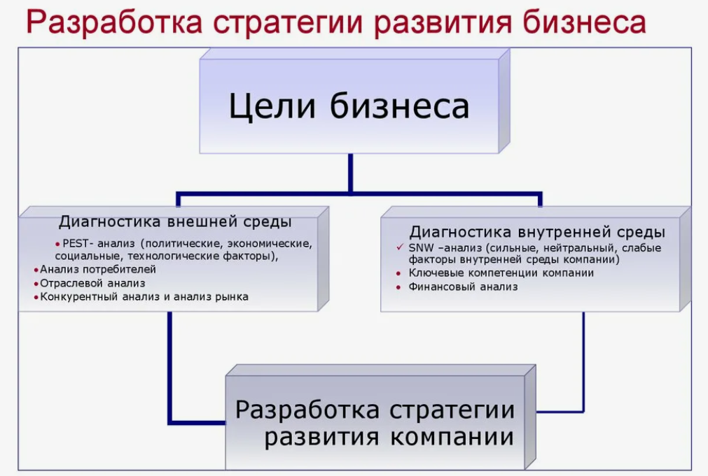 что такое услуга разработка бизнес-стратегии