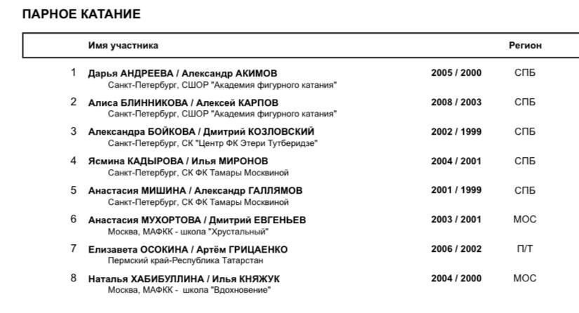 Список участников в парах