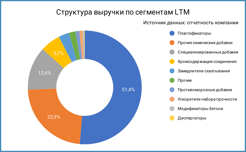 Структура выручки по сегментам.