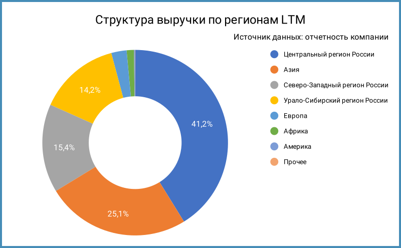 Структура выручки по регионам.