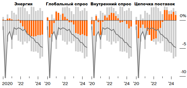 Примечание: Оценки основаны на структурной модели векторной авторегрессии (VAR) с месячной периодичностью.