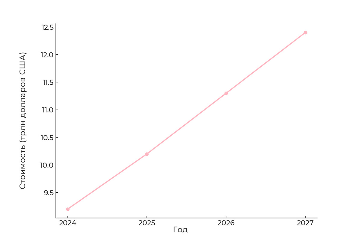 Прогнозируемая стоимость киберпреступлений
