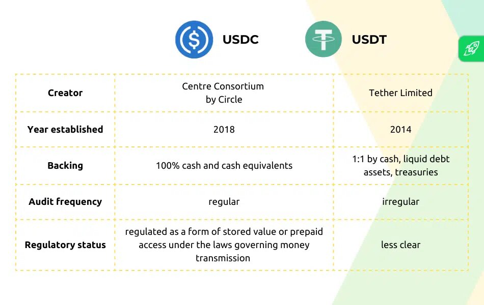 USDC против Tether: в чем разница между USDC и USDT?