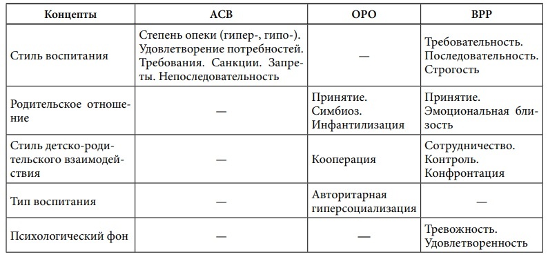 Таблица 1. Параметры отношений в системе «родитель — ребенок», изучаемых с помощью методик АСВ, ОРО и ВРР