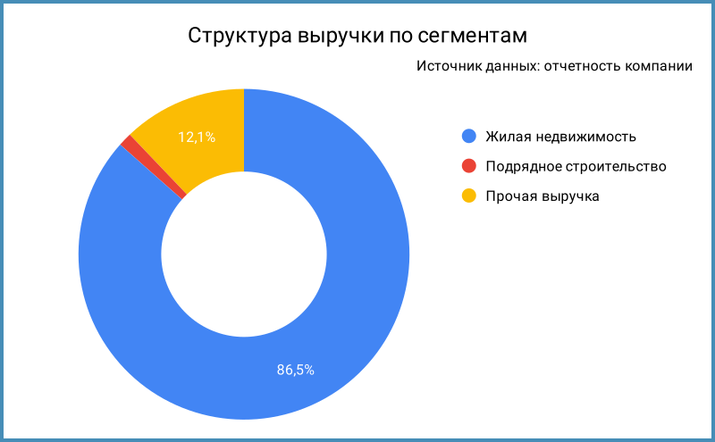 Структура выручки по сегментам.
