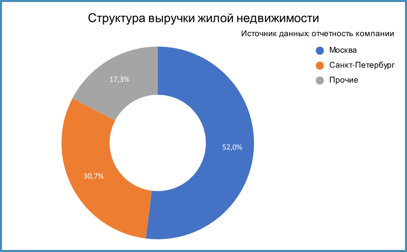 Структура выручки по регионам.