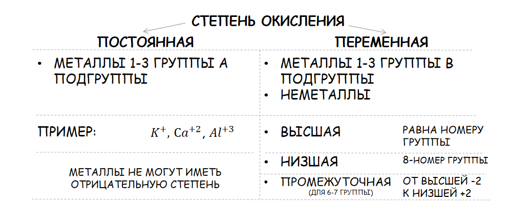 Постоянная степень характерна для металлов 1-3 группы главной подгруппы и равна номеру группы в которой стоит. 
Переменная степень характерна для всех остальных элементов. Может быть высшая, низшая и промежуточная.