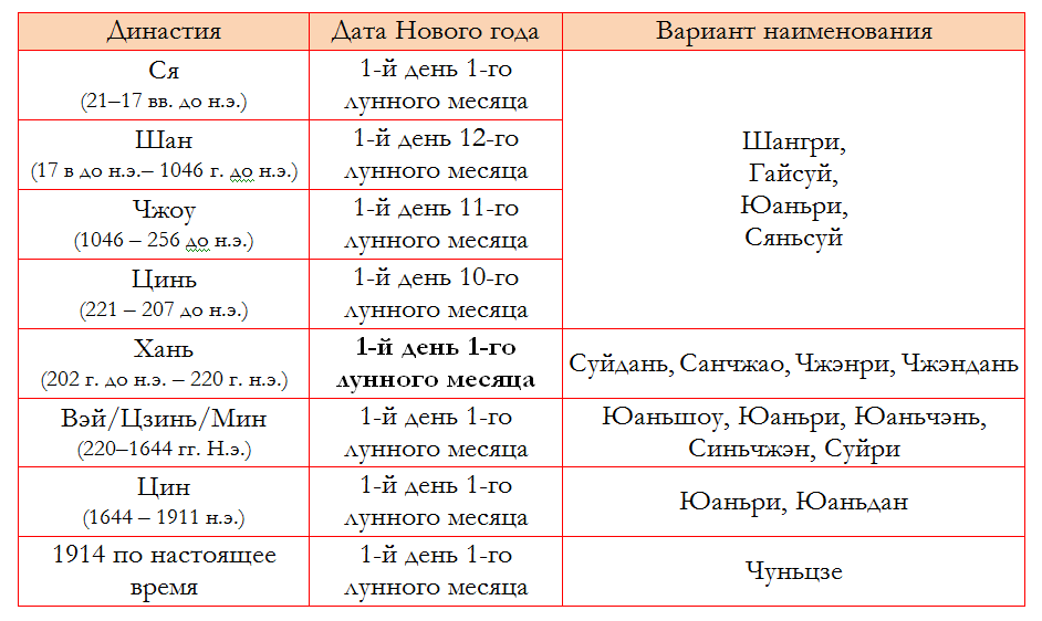 Новый год в Древнем Китае при разных династиях