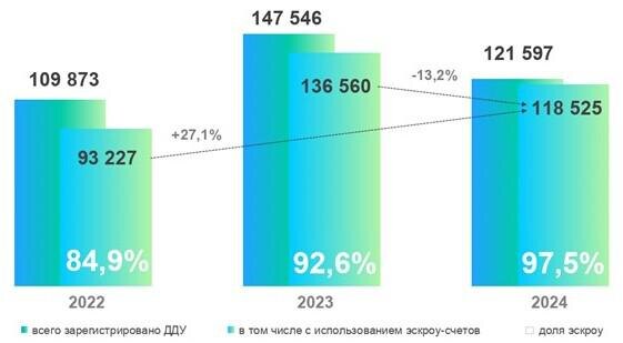 Росреестр📷Динамика числа регистраций ДДУ в Москве с использованием эскроу-счетов. Январь — ноябрь