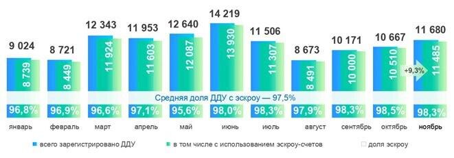 Росреестр📷Динамика числа регистраций ДДУ в Москве с использованием эскроу-счетов. 2024 год