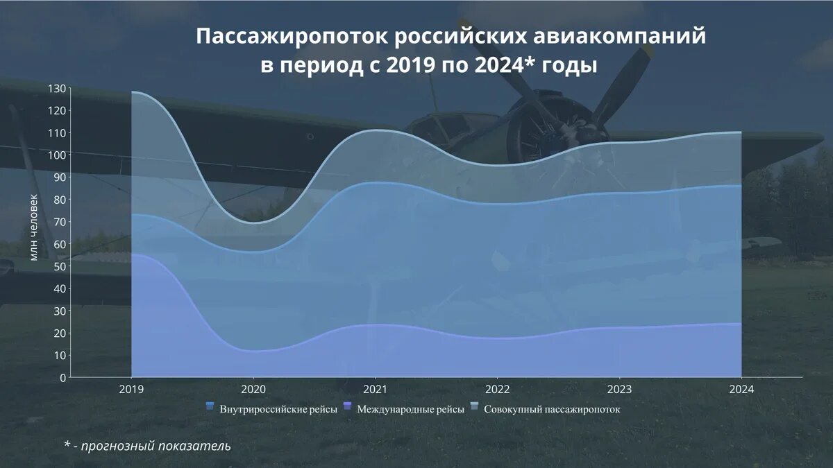    Пассажиропоток российских авиакомпаний. Изображение АТОР