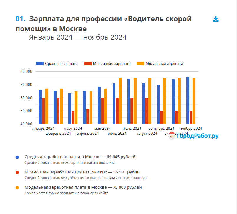 https://moskva.gorodrabot.ru/salaries/voditel-skoroy-pomoshchi