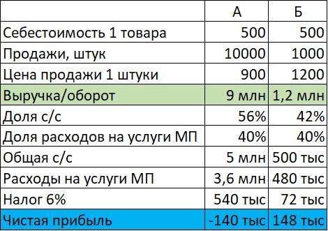 Сравнение двух продавцов с одинаковым товаром