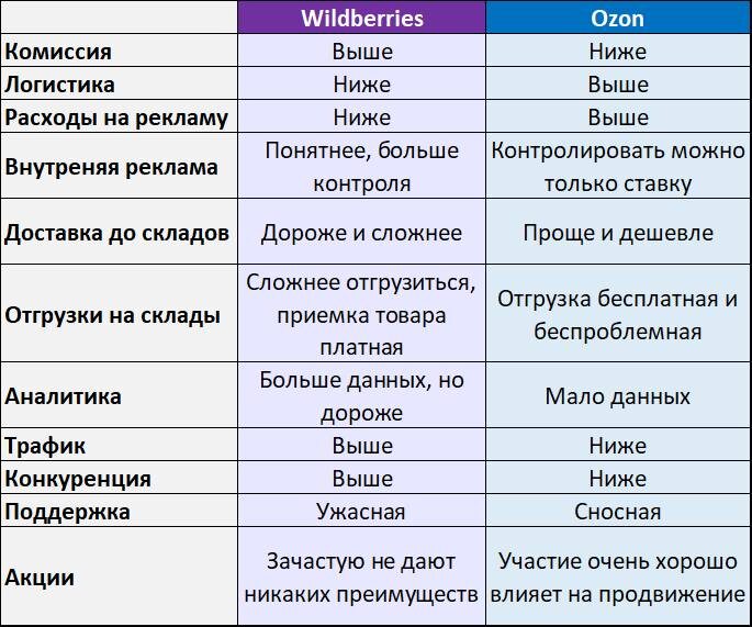 Сравнительная таблица двух маркетплейсов