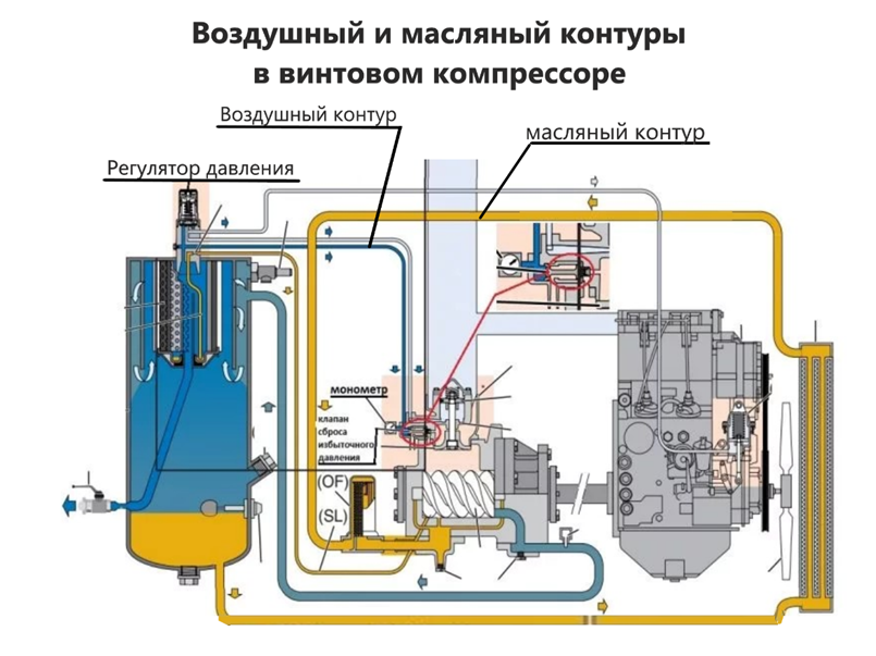Рис.2 Воздушный и масляный контуры в винтовом компрессоре.