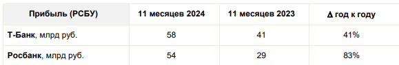 Отчет Т-Банка за 11 месяцев 2024