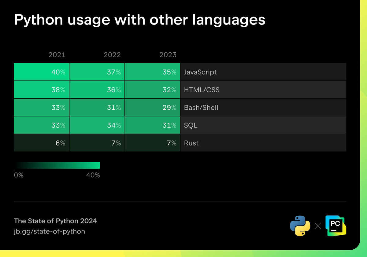    Доля использования JavaScript с Python упала с 40% до 35% за последние годы
