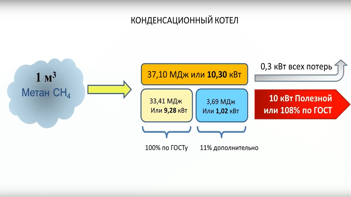 Скриншот из видеоролика о КПД конденсационных котлов BAXI.
