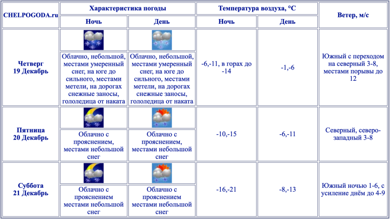    Фото: chelpogoda.ru.