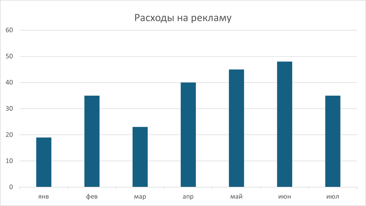 Стандартная гистограмм Excel