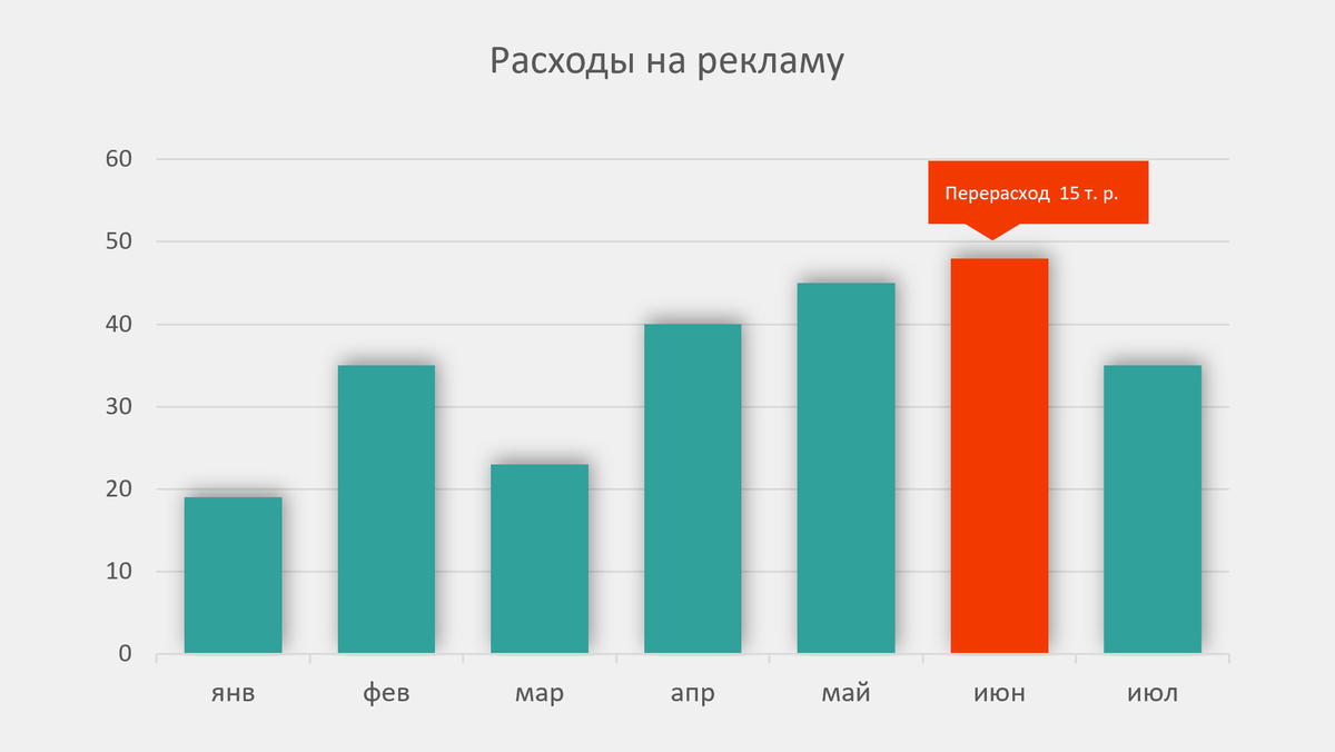 Стильная столбчатая диаграмма после доработки. Акцент на превышении расходов.