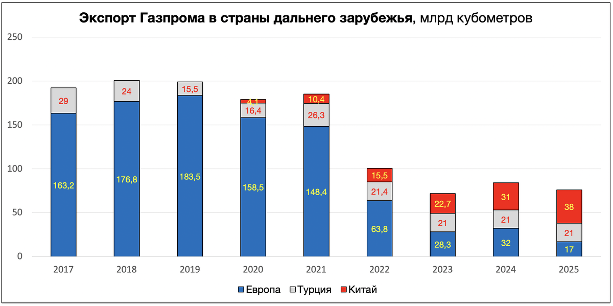Экспорт газа в Дальнее Зарубежье упал в 2 раза с уровня 2021 года