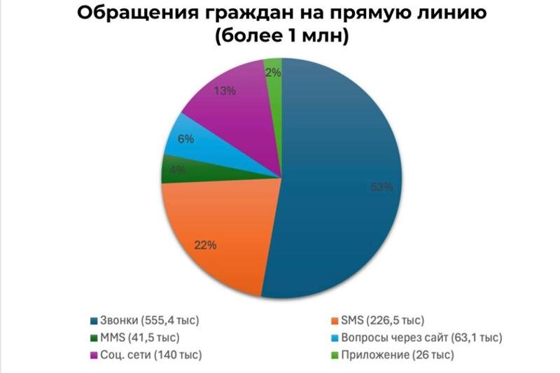    Народный фронт представил статистику по обращениям на прямую линию Путина