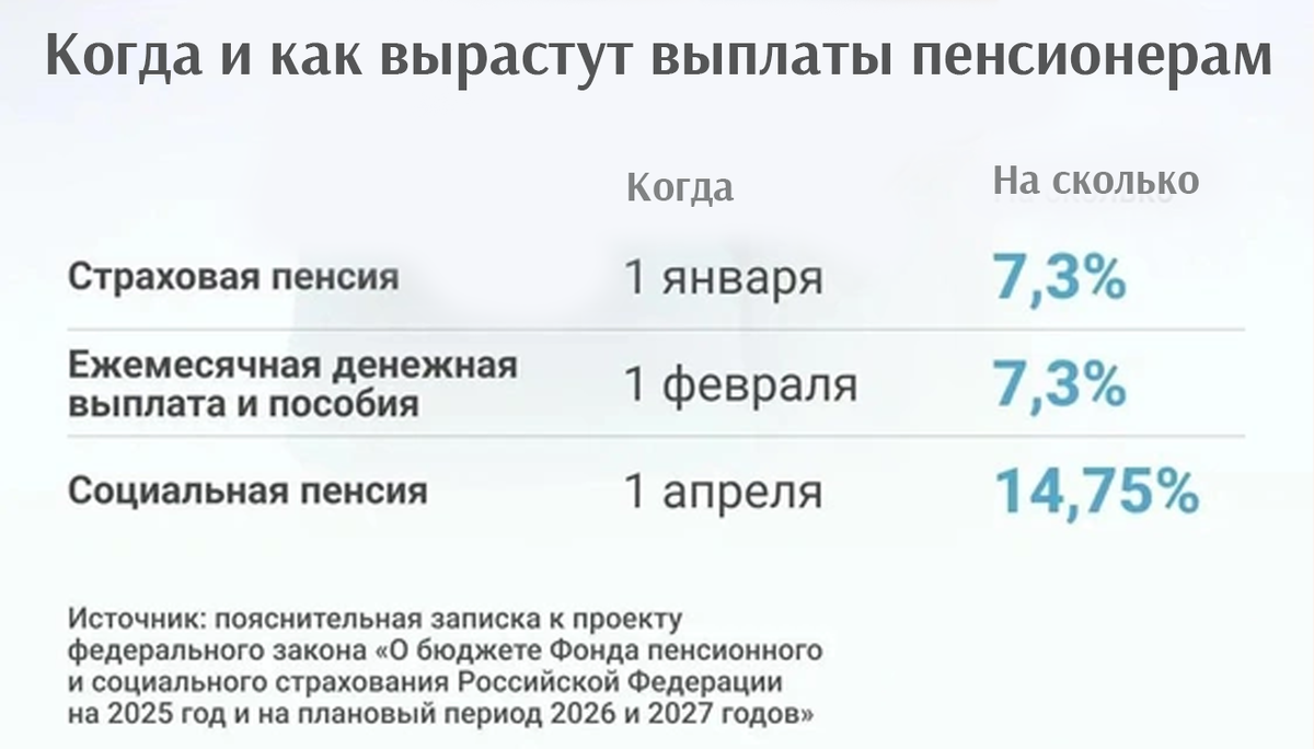 Когда и как вырастут выплаты пенсионерам